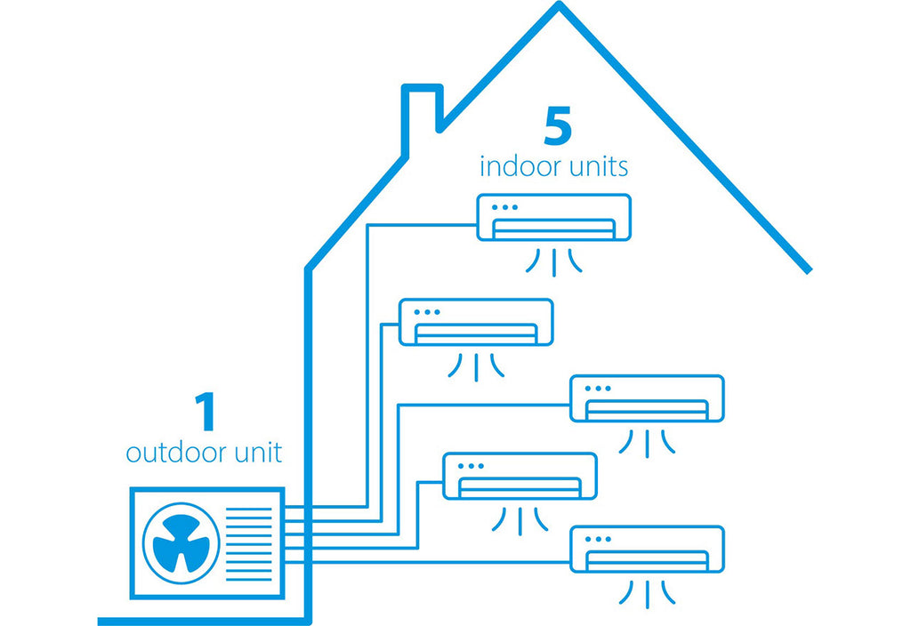 Daikin MXM Serie – Multisplit-Klimasystem (2-5 Räume)