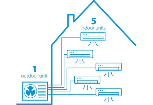 Daikin MXM Serie – Multisplit-Klimasystem (2-5 Räume)